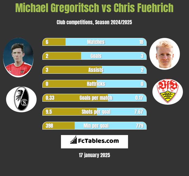 Michael Gregoritsch vs Chris Fuehrich h2h player stats