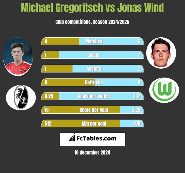 Michael Gregoritsch vs Jonas Wind h2h player stats