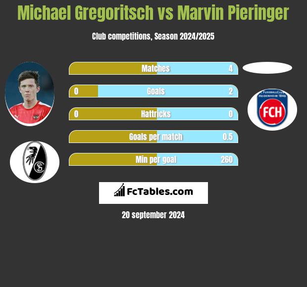 Michael Gregoritsch vs Marvin Pieringer h2h player stats