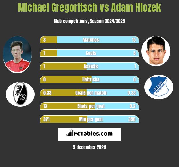 Michael Gregoritsch vs Adam Hlozek h2h player stats