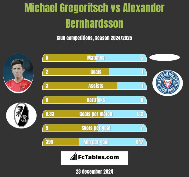 Michael Gregoritsch vs Alexander Bernhardsson h2h player stats