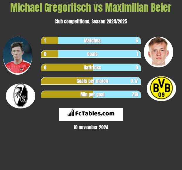 Michael Gregoritsch vs Maximilian Beier h2h player stats