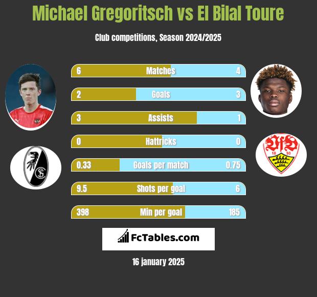 Michael Gregoritsch vs El Bilal Toure h2h player stats