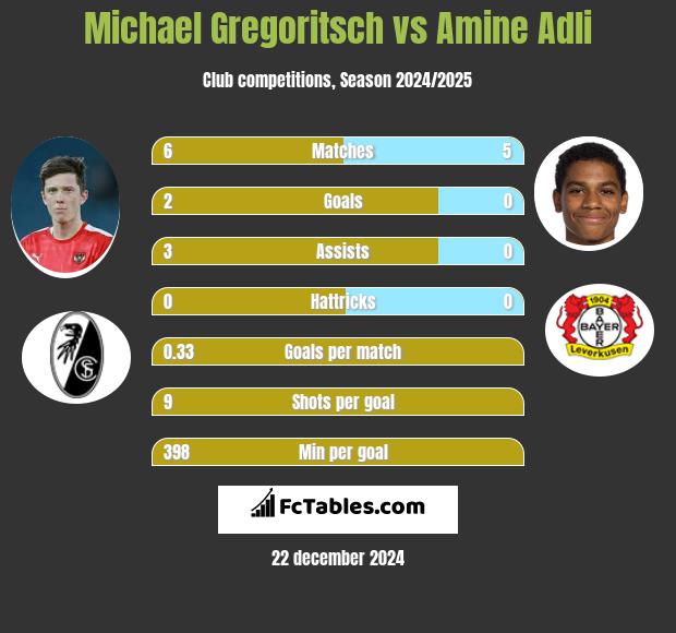 Michael Gregoritsch vs Amine Adli h2h player stats