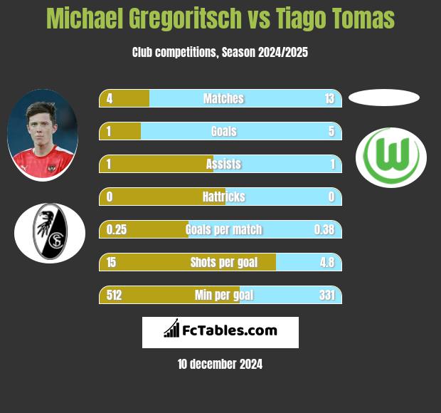 Michael Gregoritsch vs Tiago Tomas h2h player stats