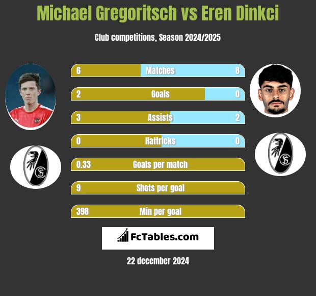 Michael Gregoritsch vs Eren Dinkci h2h player stats