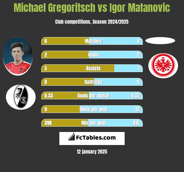 Michael Gregoritsch vs Igor Matanovic h2h player stats