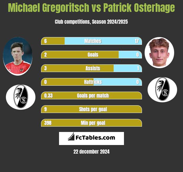 Michael Gregoritsch vs Patrick Osterhage h2h player stats