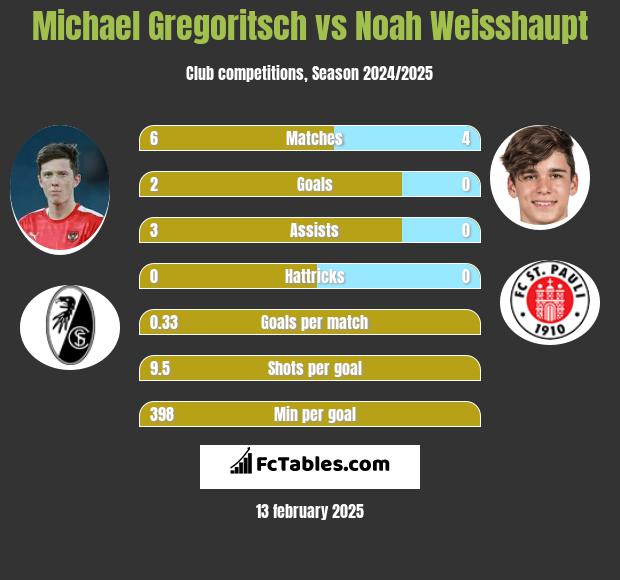 Michael Gregoritsch vs Noah Weisshaupt h2h player stats