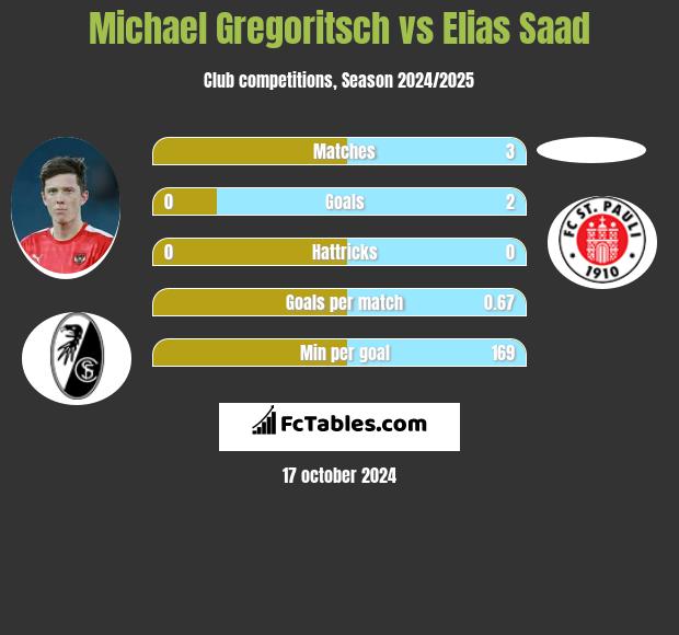 Michael Gregoritsch vs Elias Saad h2h player stats