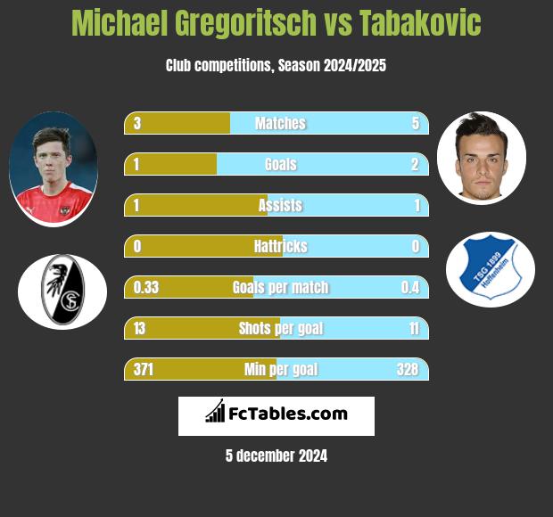 Michael Gregoritsch vs Tabakovic h2h player stats