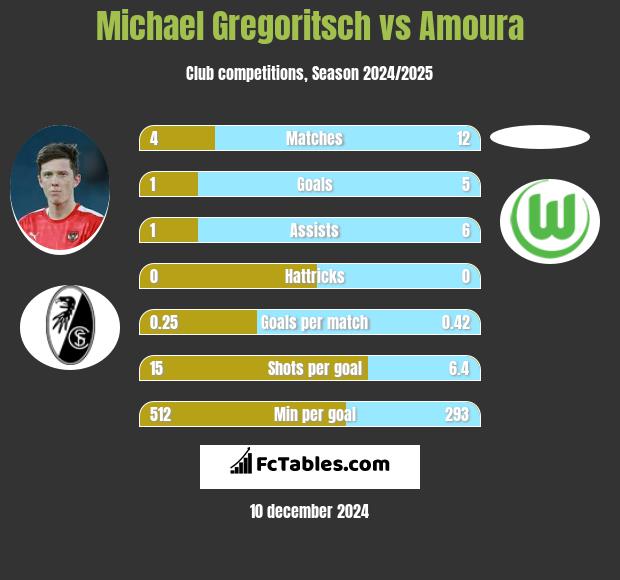 Michael Gregoritsch vs Amoura h2h player stats