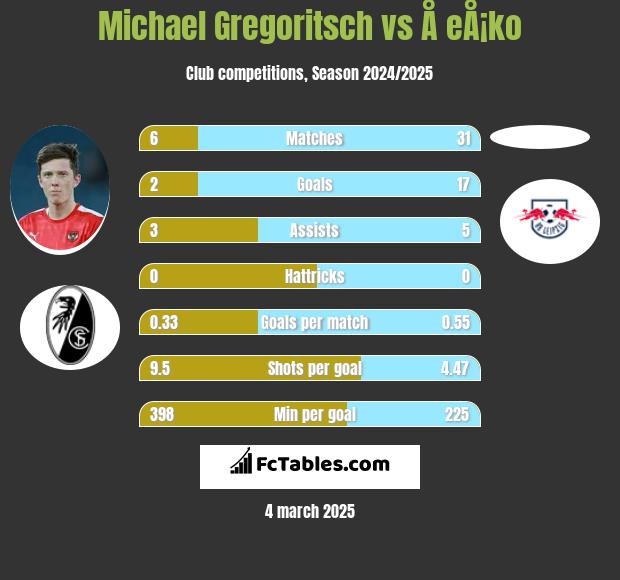 Michael Gregoritsch vs Å eÅ¡ko h2h player stats