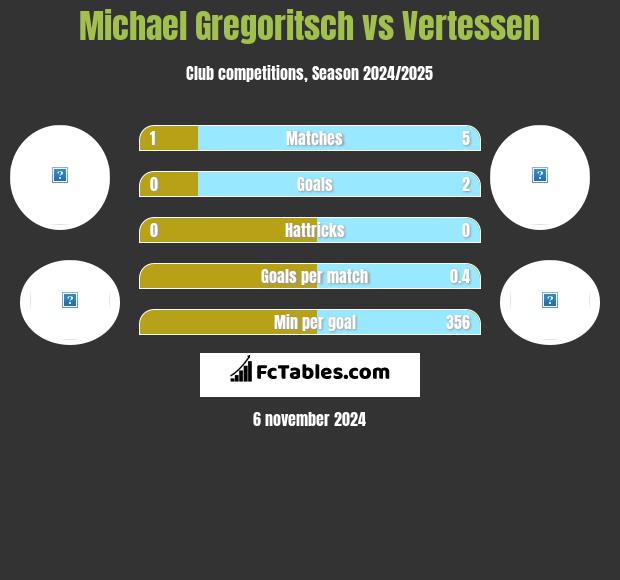 Michael Gregoritsch vs Vertessen h2h player stats