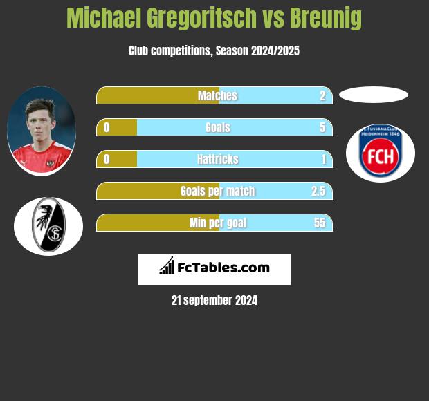 Michael Gregoritsch vs Breunig h2h player stats