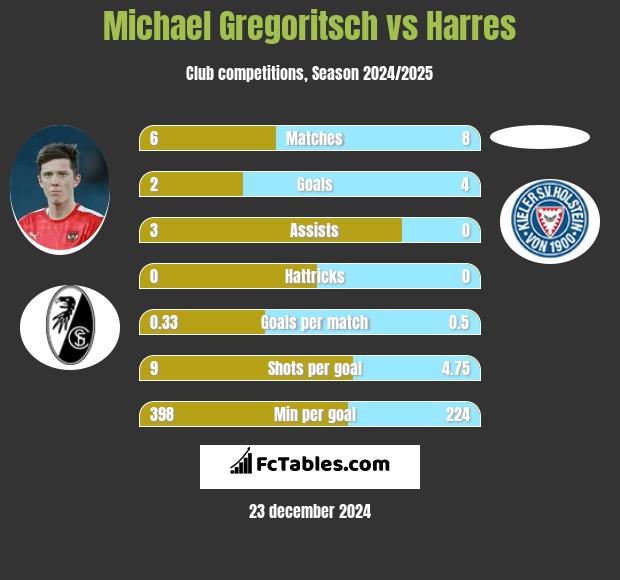 Michael Gregoritsch vs Harres h2h player stats