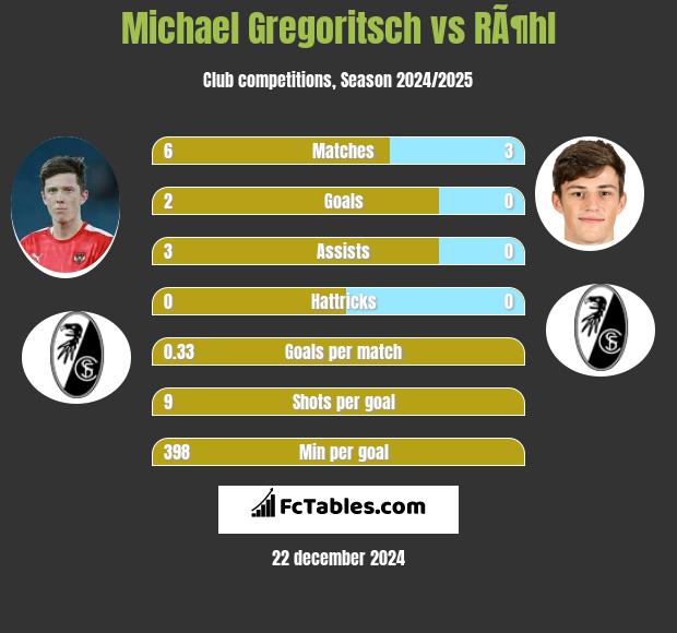 Michael Gregoritsch vs RÃ¶hl h2h player stats