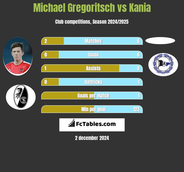 Michael Gregoritsch vs Kania h2h player stats