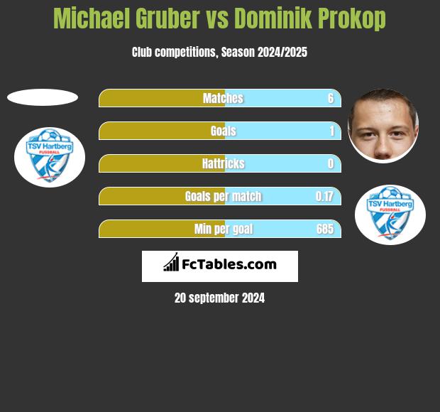 Michael Gruber vs Dominik Prokop h2h player stats