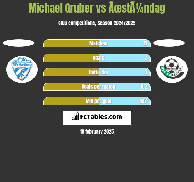 Michael Gruber vs ÃœstÃ¼ndag h2h player stats