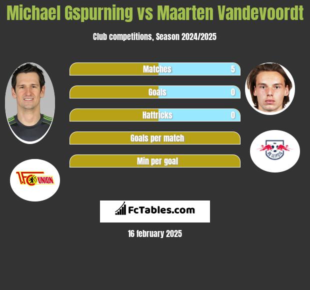 Michael Gspurning vs Maarten Vandevoordt h2h player stats