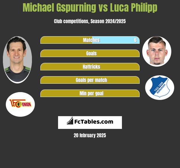 Michael Gspurning vs Luca Philipp h2h player stats