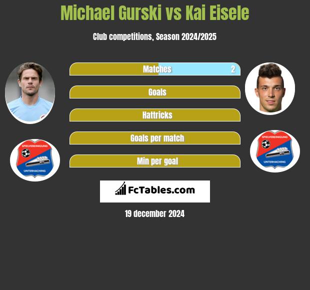 Michael Gurski vs Kai Eisele h2h player stats