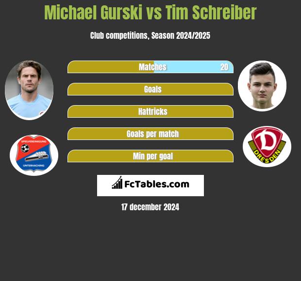 Michael Gurski vs Tim Schreiber h2h player stats