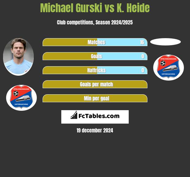 Michael Gurski vs K. Heide h2h player stats