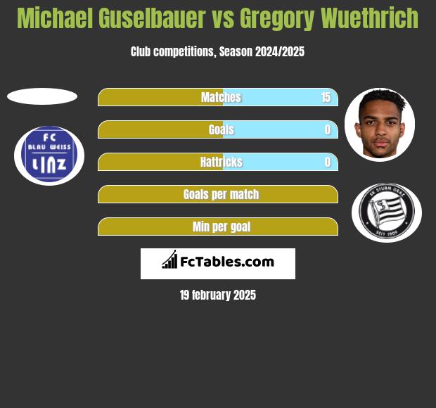 Michael Guselbauer vs Gregory Wuethrich h2h player stats