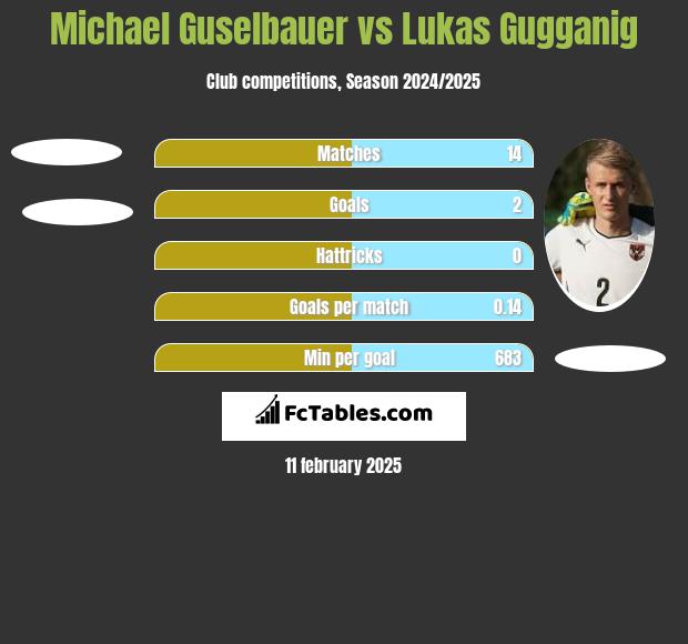 Michael Guselbauer vs Lukas Gugganig h2h player stats