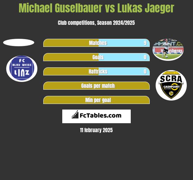 Michael Guselbauer vs Lukas Jaeger h2h player stats