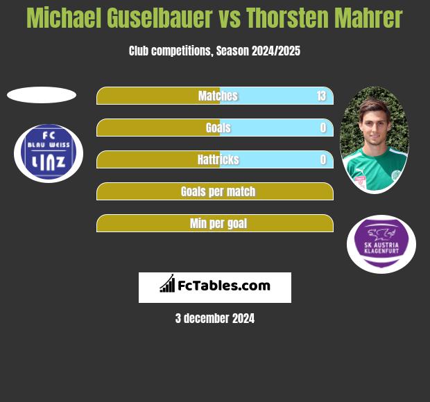 Michael Guselbauer vs Thorsten Mahrer h2h player stats