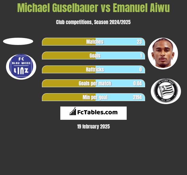 Michael Guselbauer vs Emanuel Aiwu h2h player stats