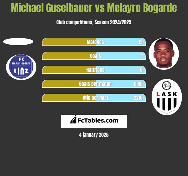 Michael Guselbauer vs Melayro Bogarde h2h player stats