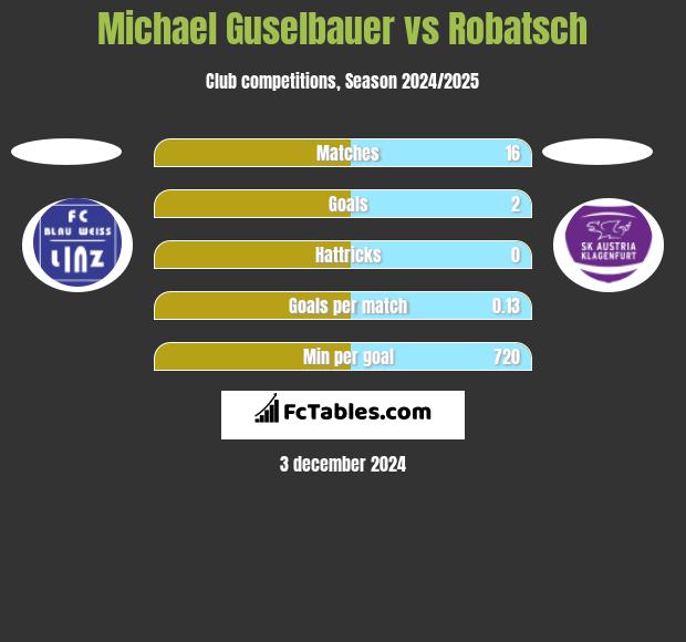 Michael Guselbauer vs Robatsch h2h player stats