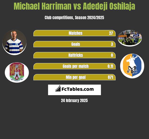 Michael Harriman vs Adedeji Oshilaja h2h player stats