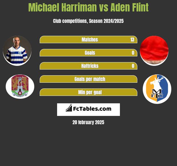 Michael Harriman vs Aden Flint h2h player stats