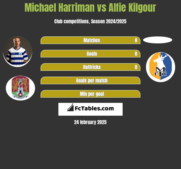 Michael Harriman vs Alfie Kilgour h2h player stats