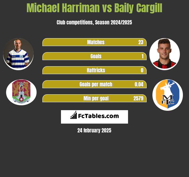 Michael Harriman vs Baily Cargill h2h player stats