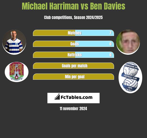 Michael Harriman vs Ben Davies h2h player stats