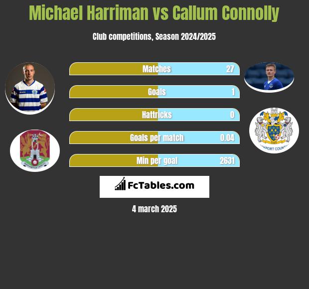 Michael Harriman vs Callum Connolly h2h player stats