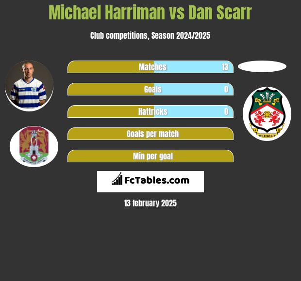 Michael Harriman vs Dan Scarr h2h player stats