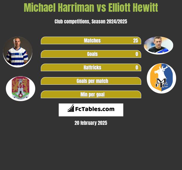 Michael Harriman vs Elliott Hewitt h2h player stats