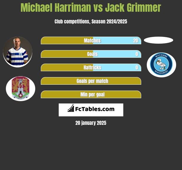 Michael Harriman vs Jack Grimmer h2h player stats