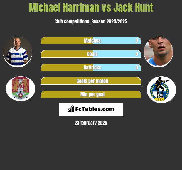 Michael Harriman vs Jack Hunt h2h player stats