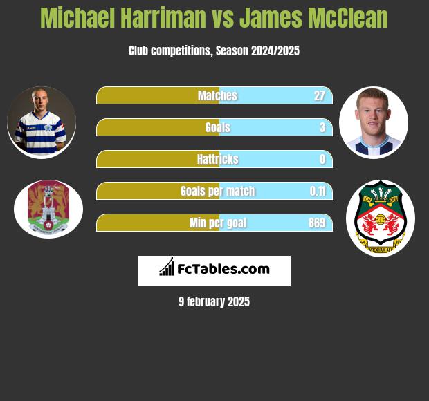 Michael Harriman vs James McClean h2h player stats