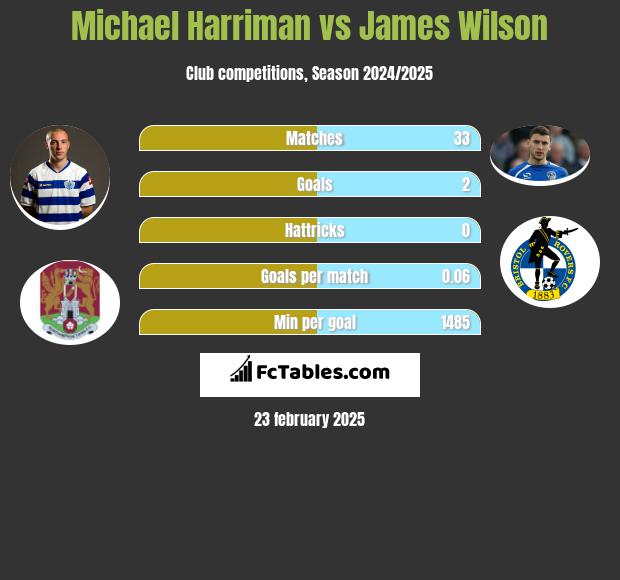 Michael Harriman vs James Wilson h2h player stats