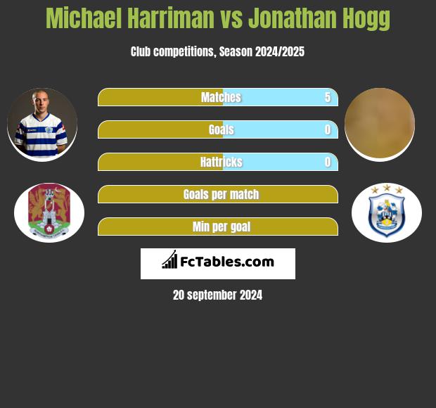 Michael Harriman vs Jonathan Hogg h2h player stats