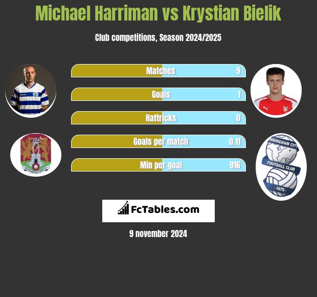 Michael Harriman vs Krystian Bielik h2h player stats